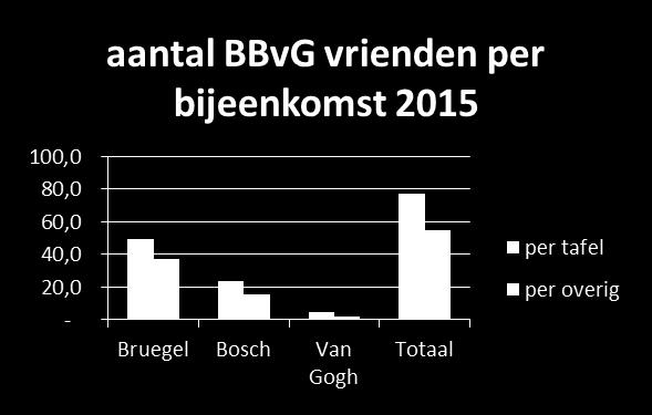 Vriendentafels zijn populair en verbindend Gemiddeld