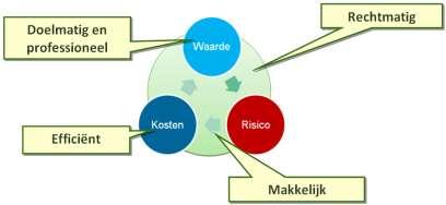 Business case 1. Efficiency baten a. Efficiënter bestelproces (minder tijd en minder correcties) b. Efficiënter afhandelen facturen (minder tijd en minder correcties) c.