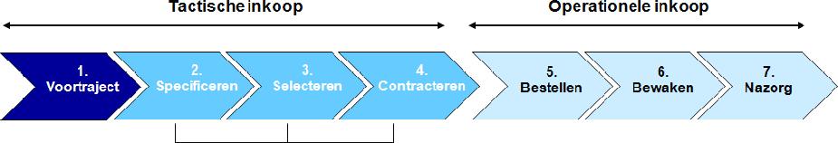 7. Organisatorische uitgangspunten 7.1 Inkoopproces Het inkoopproces bestaat uit verschillende fasen, startend vanaf het voortraject. Stap Fase Inkoopproces Toelichting 1.