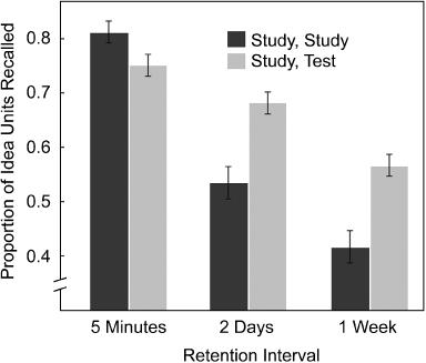 Testing-effect Figuur ontleend aan: Roediger, H. L., & Karpicke, J. D. (2006).