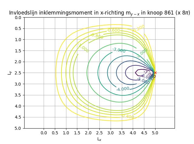 De toets zal nogmaals worden uitgevoerd voor een knoop op de rand. Hiermee worden de invloedslijnen voor het inklemmingsmoment en het de oplegkracht bepaald.