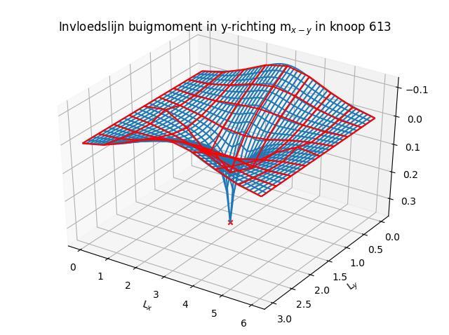 Figuur 167 links - Contourplot van invloedslijn voor buigmoment in y-richting mx-y in knoop 613 bepaald met brute kracht methode ( 8π) Figuur 168 rechts - Contourplot van invloedslijn voor buigmoment