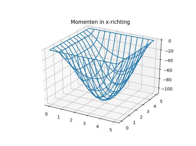 De vergelijking met de aangepaste stijfheidsmatrix k U f wordt opgelost. 8.