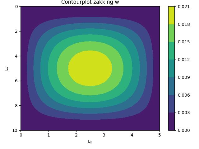 Zakking Figuur 16-3D-plot zakking Figuur 17 - Contourplot zakking Bovenstaande afbeeldingen tonen de zakkingprofielen.