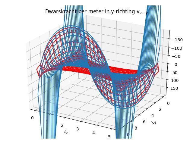 Figuur 28-3D-plot dwarskracht per eenheid van breedte in y-richting gemiddeld over knoop ingezoomd.
