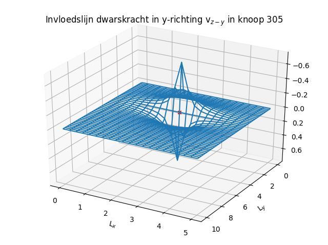 Invloedslijn dwarskracht in y-richting Figuur 94-3D-plot invloedslijn dwarskracht in y-richting vz-y in knoop 305 volgens brute kracht methode Figuur 95 - Contourplot invloedslijn dwarskracht in