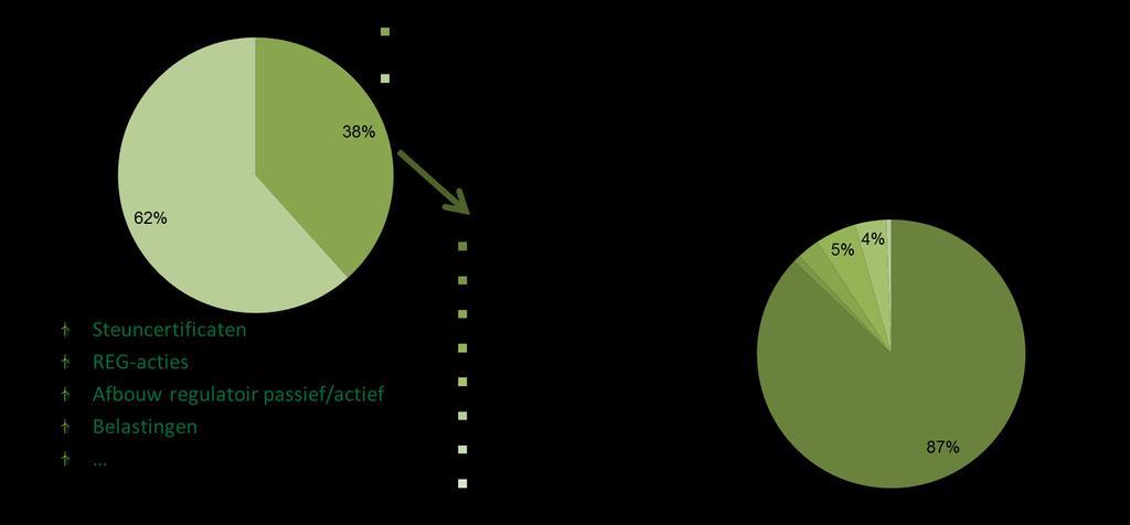 Visie en probleemstelling Kostenveroorzakers distributienetbeheer 15% 9% 9% 26% Afschrijvingen installaties buiten infrastructuur (= mixed installaties) Afschrijvingen infrastructuur (onderstations,