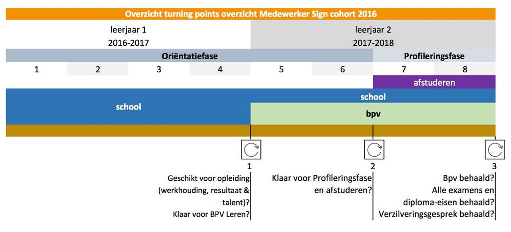 SIGNMAKER ORIËNTATIEFASE +