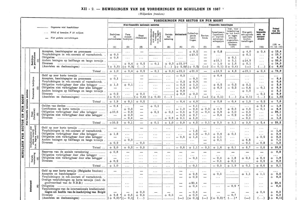 XII 2. BEWEGINGEN VAN DE VORDERINGEN EN SCHULDEN IN 1967 I (Miljarden franken) Staat (Schatkist) (3) Gegevens niet beschikbaar.