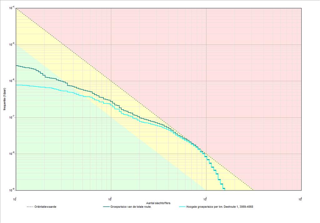 5 3 Groepsrisico's 3.1 Groepsrisicocurve 3.1.1 Kenmerken van het berekende groepsrisico Eigenschap GR-curve Normwaarde (N:F) Max. N (N:F) Max. F (N:F) GR-curve Normwaarde (N:F) Max. N (N:F) Max. F (N:F) Waarde Groepsrisico van de totale route.