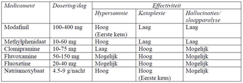 DEFINITIEF Farmacotherapeutisch rapport pitolisant (Wakix ) bij de behandeling van narcolepsie met en zonder kataplexie 2 april 2019 Narcolepsie is ondergediagnosticeerd in de Nederlandse praktijk