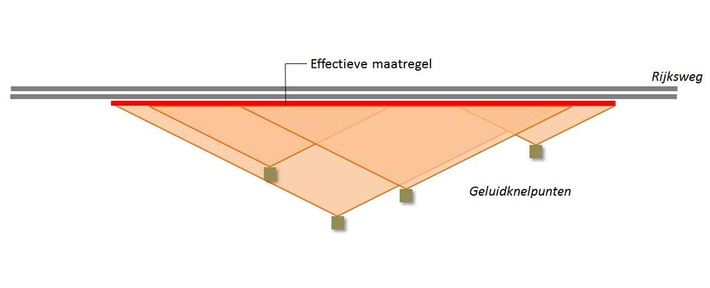 Op basis van de afstand van de onderlinge afstand van de woningen kan geconcludeerd worden dat alle woningen tot hetzelfde cluster behoren.