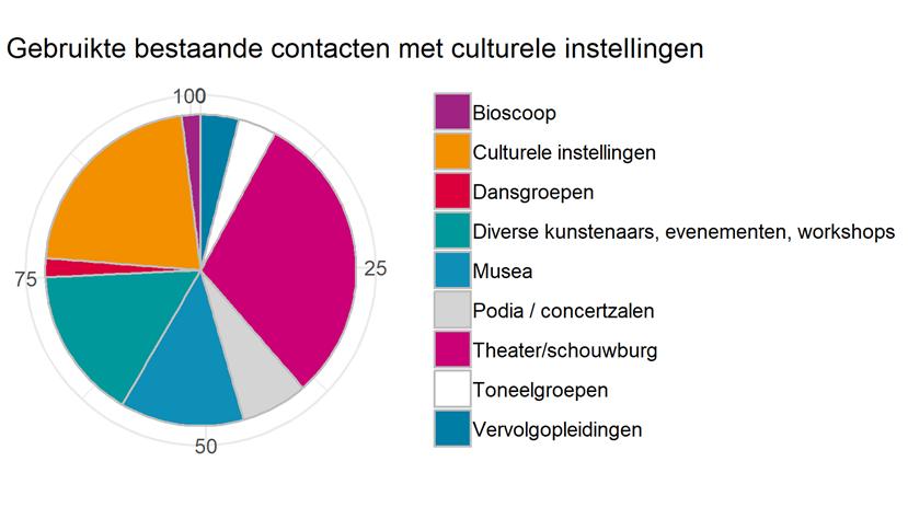 Van de docenten CKV geeft 13% aan dat zij geen gebruik maken van contacten met culturele instellingen.