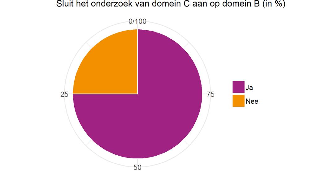 Grafiek 3.12: Dimensies aangeboden op scholen en welke favoriet lijken bij de leerlingen (n=61). Domein C Verdiepen Binnen Domein C moeten de leerlingen onderzoek doen.