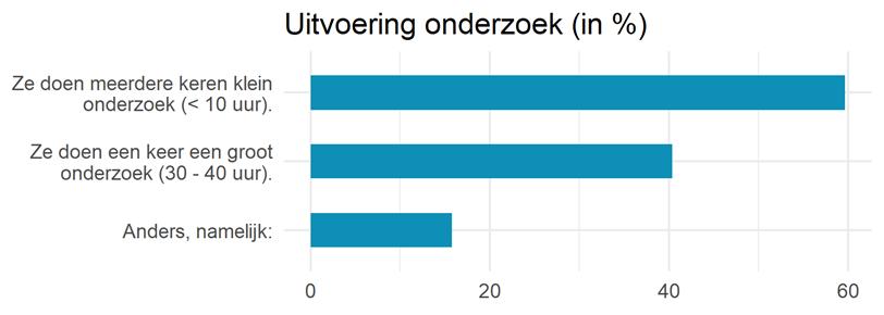 14 Onderwerpen onderzoeken binnen CKV (meerdere antwoorden mogelijk) (n=57) In de bijlage zijn de onderzoeksvragen opgenomen die docenten in het onderzoek als verrassend bestempelden.