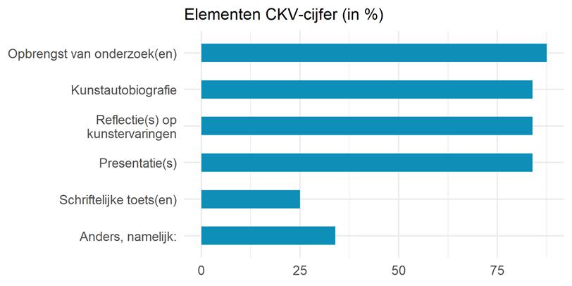 Grafiek 3.18: Elementen van het CKV-cijfer. Meerdere antwoorden zijn mogelijk. 3.3 Onderwijsbaarheid, toetsbaarheid en haalbaarheid In het laatste deel van de vragenlijst beantwoorden de docenten vragen over wat zij vinden van het nieuwe CKV-programma.