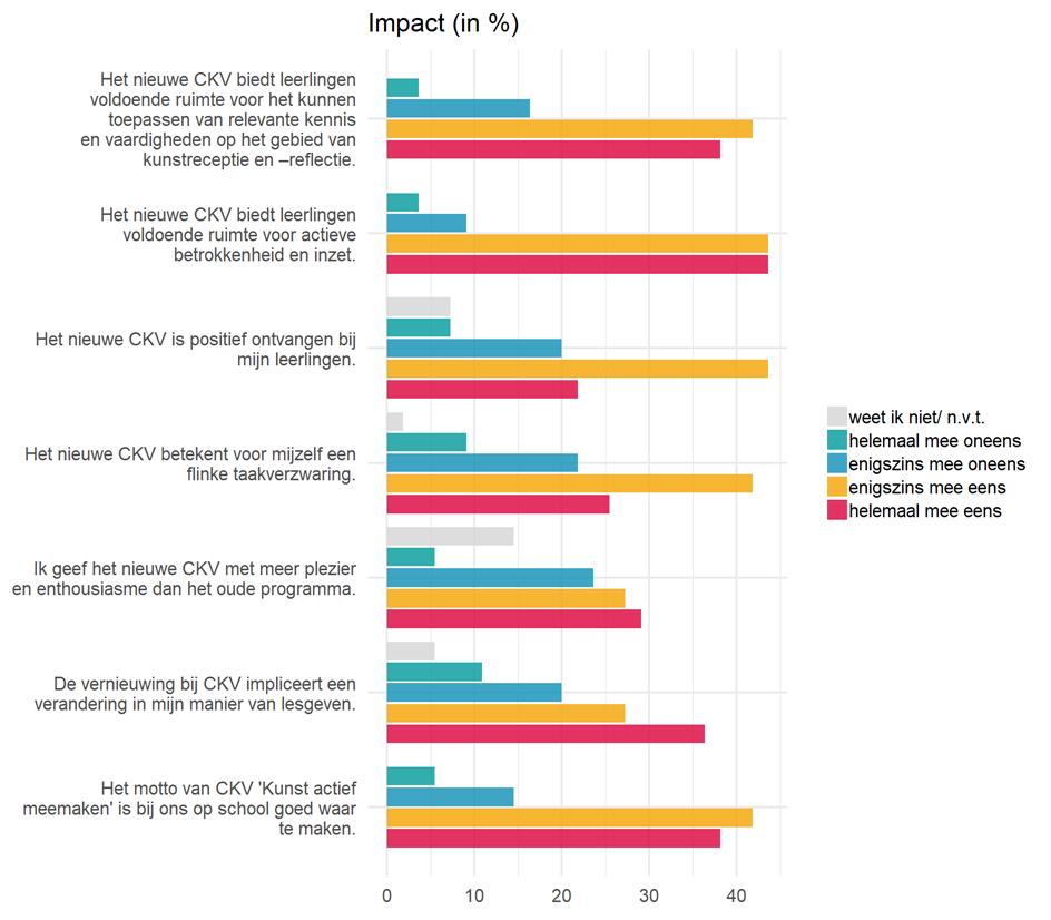 Grafiek 3.19: Impact van het nieuwe examenprogramma voor CKV. Voor elke stelling wordt weergegeven welk percentage van de docenten eens of oneens antwoordde. 3.3.1 Onderwijsbaarheid In grafiek 3.