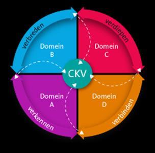 Concreet bestaat het nieuwe examenprogramma CKV uit vier domeinen (A t/m D) en is het opgezet als een doorlopend proces dat gedeeltelijk of in zijn geheel herhaald kan worden.