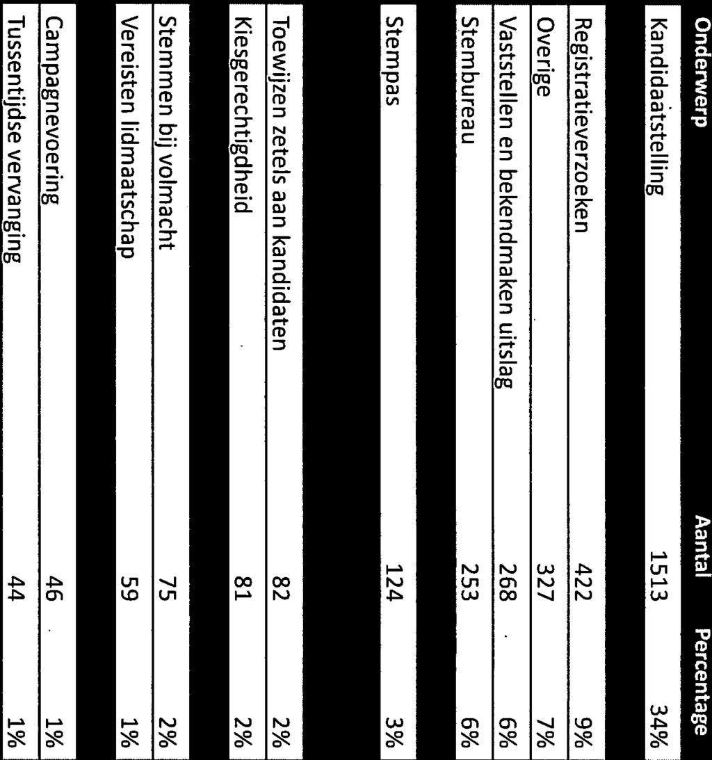 bekendmaken uitslag - 268 6% Stembureau 253 6% Stemmen - Stempas - Referendumverzoek - - - 124 103 4%1 3% 2% Databank Verkiezingsuitslagen 102 2% Toewijzen zetels aan