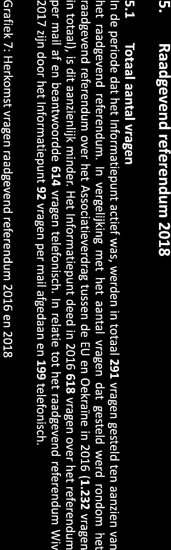 Het lnformatiepunt deed in 2016 618 vragen over het referendum per mail af en beantwoordde 614 vragen telefonisch.