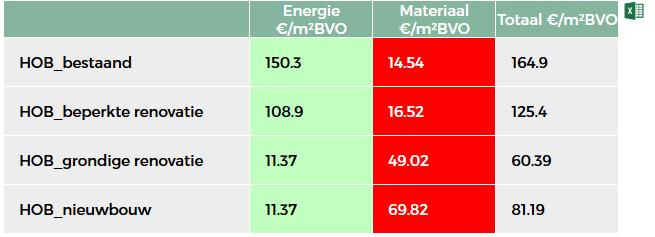 materialen daalt totale voetafdruk van gebouw owv betere energetische prestatie Totale impactreductie tot