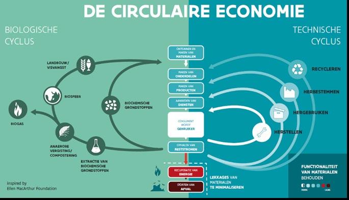 BIOPLASTICS De circulaire economie is meer dan