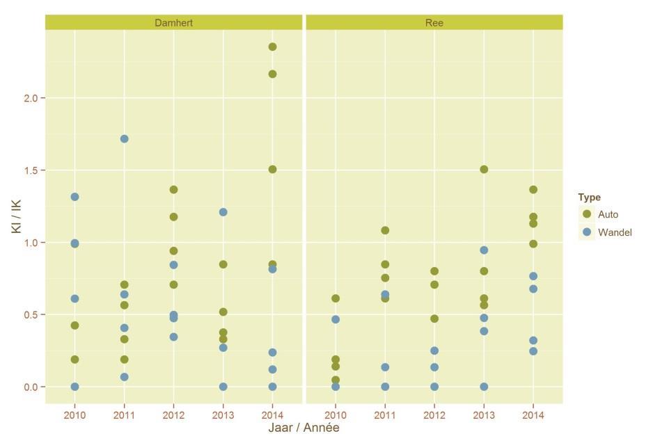 Figuur 1. Resultaten van de tellingen in het Drongengoed sinds 2010.