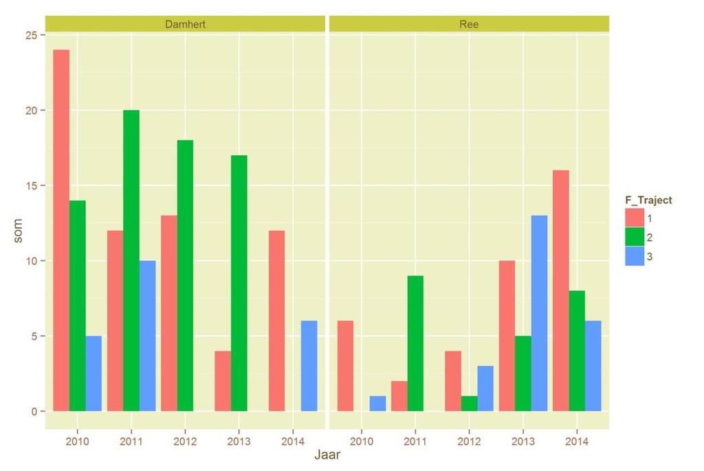 Figuur 4. Aantal waargenomen dieren per wandeltraject per jaar (links damhert, rechts ree) 3.2.3 Aantal tellingen Een derde optie is ingrijpen in het aantal tellingen (scenario 4).