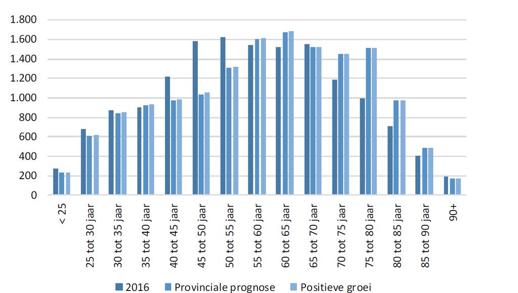 Coevorden 20 Figuur A4: Aantal huishoudens naar leeftijd in Coevorden in 2016 en 20126 volgens twee varianten afname toename Bron: Rigo (2016), Woningmarktonderzoek Coevorden, bewerking Stec Groep