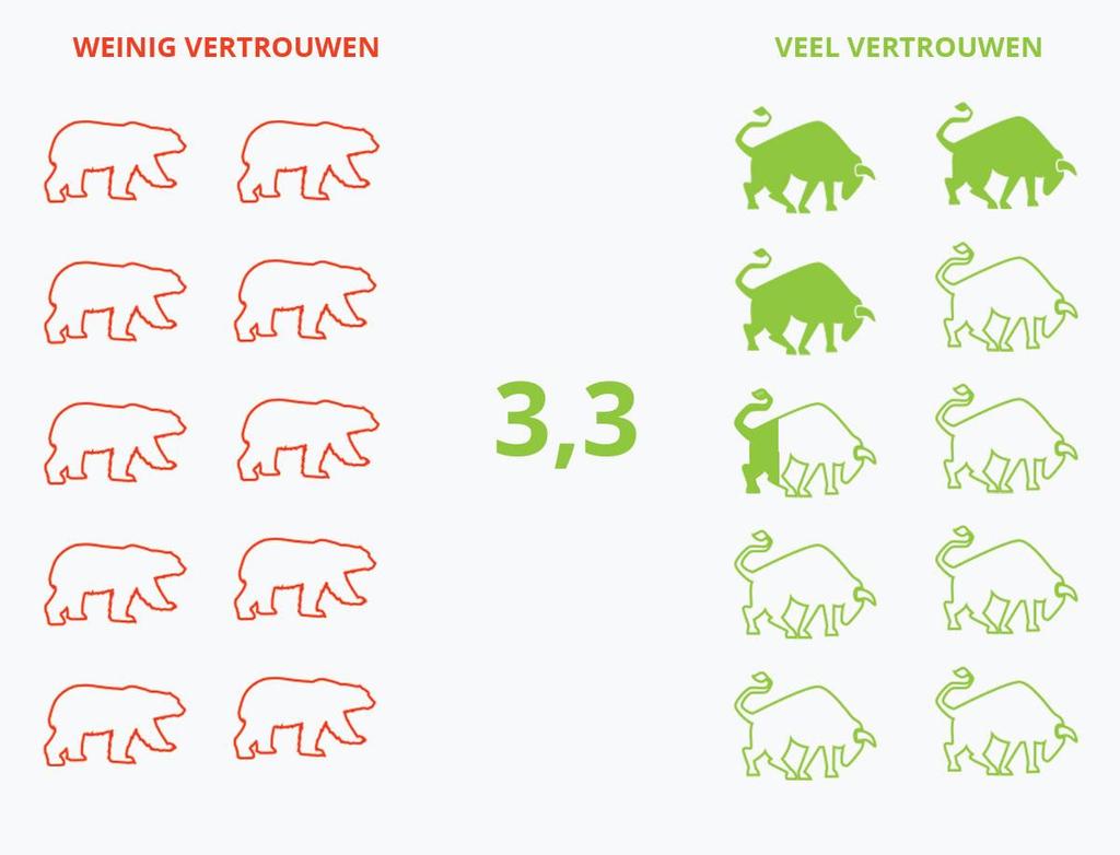 BinckBank BeleggersBarometer oktober 2018 Volg hier elke maand het beleggerssentiment HOEVEEL VERTROUWEN HEBT U IN DE FINANCIËLE MARKTEN?