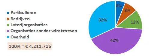 FINANCIËN 1. Inkomsten The Hunger Project Nederland heeft in 2018 met 4,2 miljoen inkomsten haar jaardoel opnieuw niet gehaald.