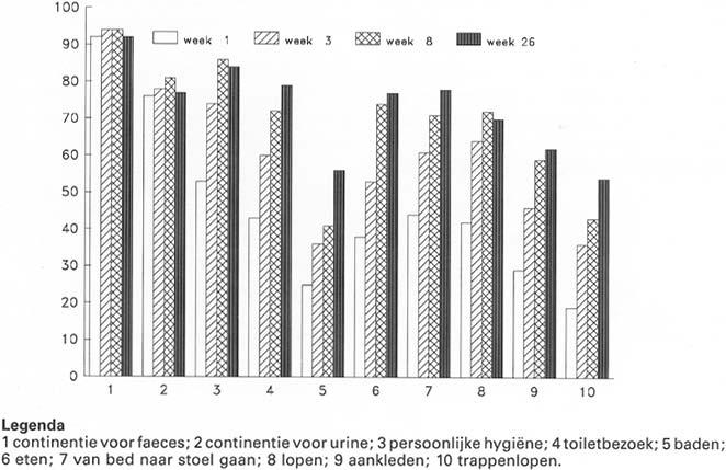 Hiervoor werden dezelfde vijf COOPkaarten gebruikt als in het onderzoek van Meyboom-de long: A lichamelijke toestand; B psychische toestand; C dagelijkse activiteiten; D sociale toestand; E