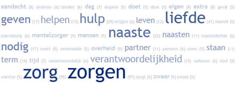 Welke associatie heeft u met de term mantelzorger? Zorgen voor een ander of woorden van dergelijke strekking worden het meest genoemd in antwoord op deze vraag.