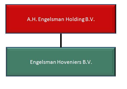 3.4.1 Organisatiegrens De organisatiegrens van Engelsman Hoveniers B.V. is bepaald aan de hand van de hiërarchische methode.
