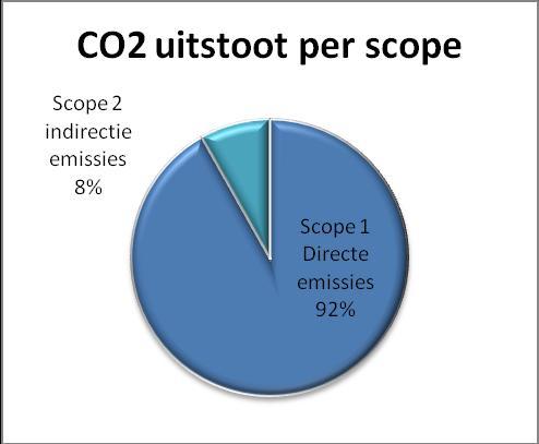 4 Carbon footprint 4.1 Overzicht De totale CO 2 uitstoot van Engelsman Hoveniers B.V. is over 2018 is 204,21 ton.