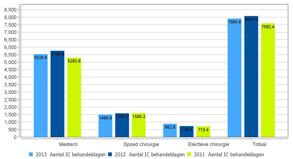 Behandelduur Een behandeldag is gedefinieerd als een periode van 24 uur aanwezigheid op de IC onafhankelijk van het aantal kalenderdagen dat deze periode bestrijkt.