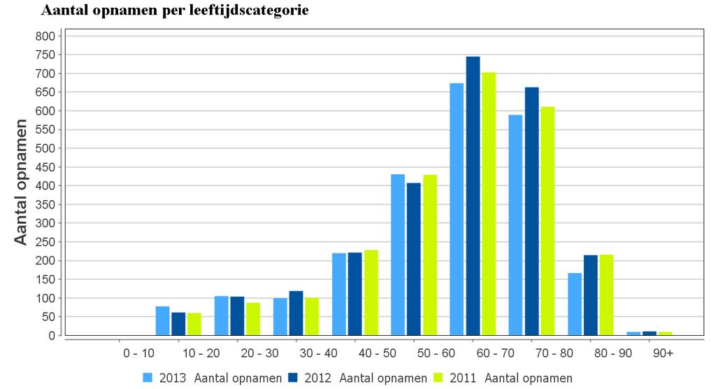 In de onderstaande tabel worden het aantal en percentage per opnametype weergegeven voor uw IC, gespiegeld met uw volumegroep en nationaal.