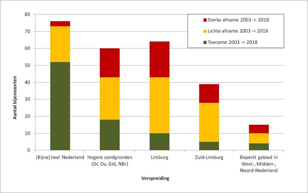 Bijen met brede verspreiding den het wel ged Van de 298 srten, hebben 76 (vrijwel) heel Nederland als leefgebied. Onder deze srten zitten pvallend veel met een tenemende trend, zie figuur 3.