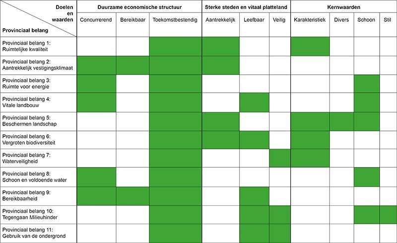 In de tabel 1 hebben we in beeld gebracht hoe onze waarden en hoofddoelen zijn gekoppeld aan de elf provinciale belangen.