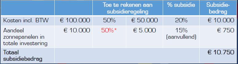 Kenmerken nieuwe subsidieregeling REKENVOORBEELD (2) Vervanging dak