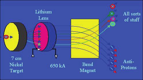 Een voordeel van het versnellen van zowel deeltjes als antideeltjes in een synchrotron is dat gebruik gemaakt kan worden van dezelfde magneten om deeltjes en antideeltjes in hun tegengestelde baan te