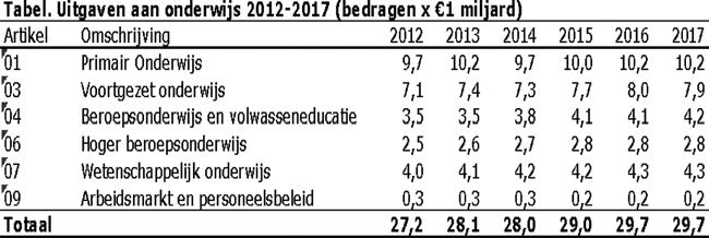 6 Op welke indicatoren (bijvoorbeeld de demografische ontwikkelingen) wordt de instroom van leerlingen in het primair onderwijs geraamd?