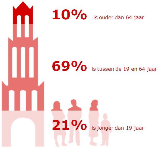 Utrecht Aantal ouderen in Utrecht neemt toe In 2030 zullen er ondanks de