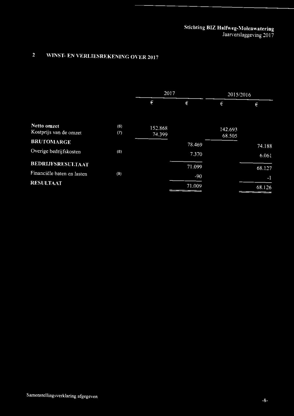 Stichting BIZ Halfweg-Molenwatering Jaarverslaggeving 2017 2 WINST- EN VERLfESREKENING OVER 2017 2017 2015/2016 Netto omzet (6) 152.868 Kostprijs van de omzet (7) 74.