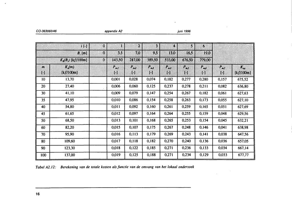 CO-363060/46 appendix A2 juni 1996 Hi^HiÉiiiiii IIIIII 10 20 30 35 40 45 50 60 70 80 90 100 BHHHHI 13,70 27,40 41,10 47,95 54,80 61,65 68,50 82,20 95,90 109,60 123,30 137,00 : : ; '; :'!