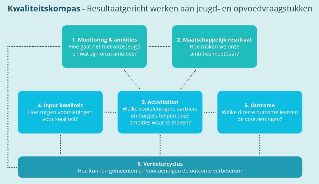 2.2 Sturen op outcome: naar een meet-, spreek- en verbeterbeweging Om de relevantie van outcome-meting nader te duiden, is door het NJi het zogeheten Kwaliteitskompas ontwikkeld (zie Figuur 1).