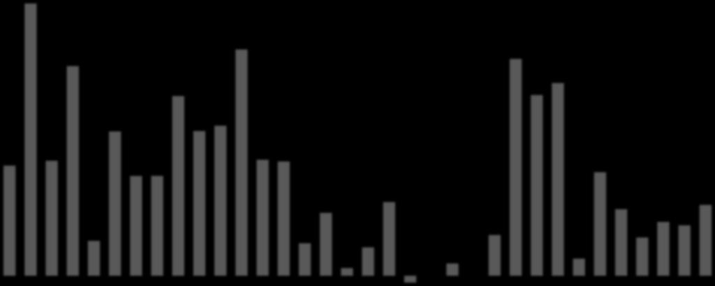 Overnachtingen Amsterdam % verandering 2014, 2015 tm ytd oktober 2016 25% 2014 2015 2016 20% 15% 10% 5% 0% -5% Januari Februari Maart April Mei Juni Juli Augustus September Oktober November