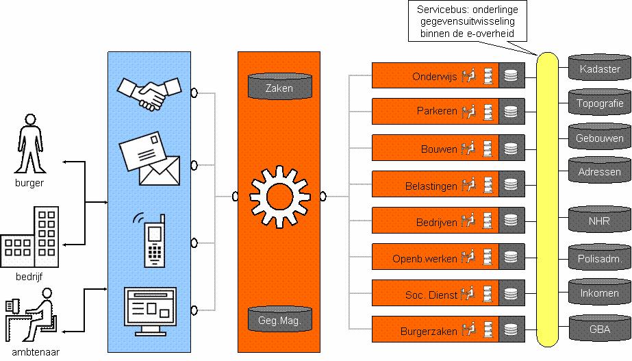 kunnen communiceren. Door het inrichten van dit Midoffice worden deze koppelingen gestroomlijnd en kunnen talloze individuele verbindingen tussen applicaties worden voorkomen. 3.