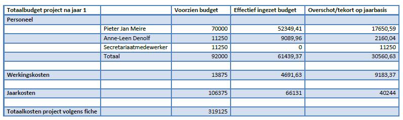 Gemiddelde loonlast op jaarbasis = 70.590 EUR inclusief maaltijdcheques Gemiddelde werkingskost op jaarbasis = 5.