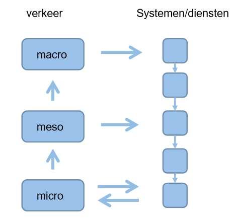 Figuur 1: schema van de aggregatieniveaus waarop onderzoek uitgevoerd wordt (overgenomen uit: Standardisation of indicators and logging of data (C-ITS).